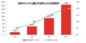 不可错过2.6亿熊孩子的生意！抱儿童体验大腿，看多业态如何化零为整？